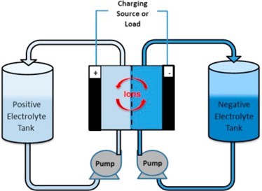 Flow Battery